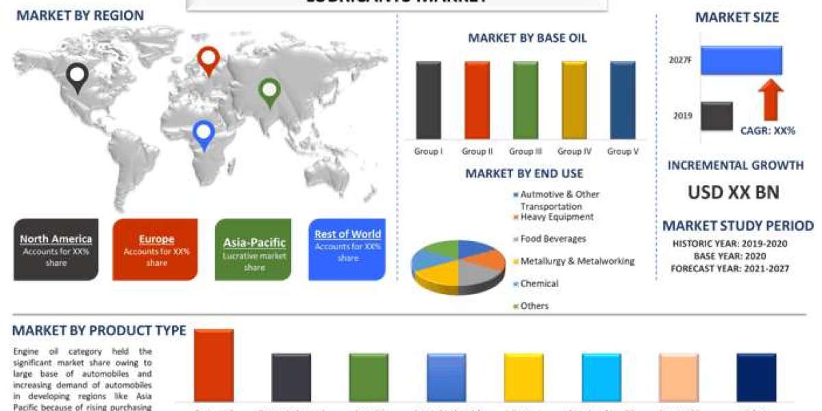 Lubricants Market Report, Size, Trends, Growth & Forecast 2027