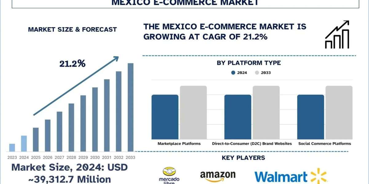 Mexico E-Commerce Market  Size, Growth & Research Report (2025-2033) | UnivDatos