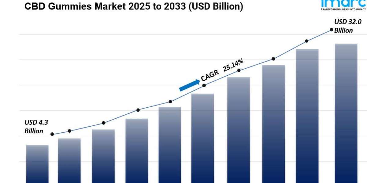 Global CBD Gummies Market Size, Share And Forecast Report 2025-2033