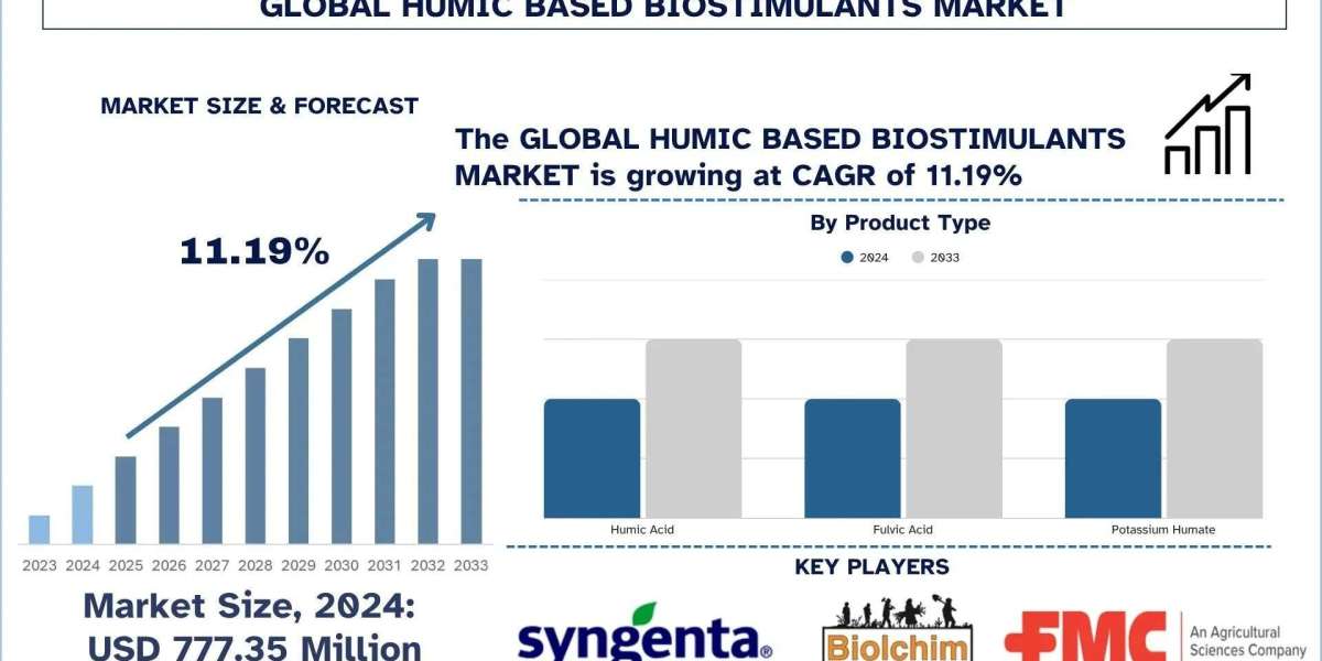 Humic-based Biostimulants Market Size, Share & Analysis Report, 2033 | UnivDatos