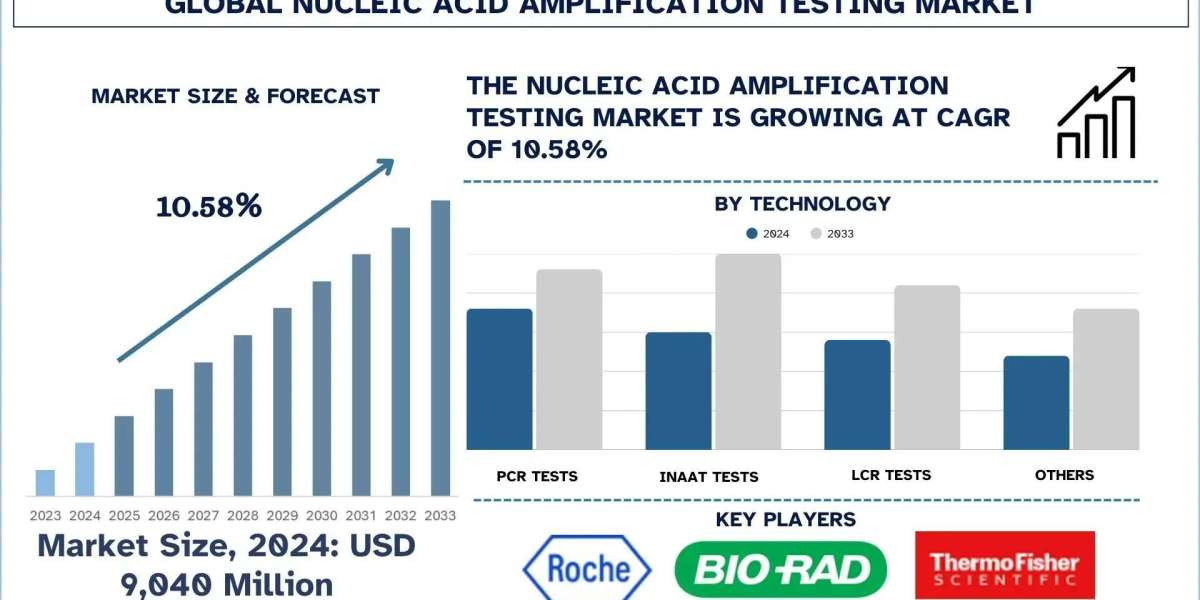 Nucleic Acid Amplification Testing Market Size, Share, Trends & Research Report, 2033 | UnivDatos