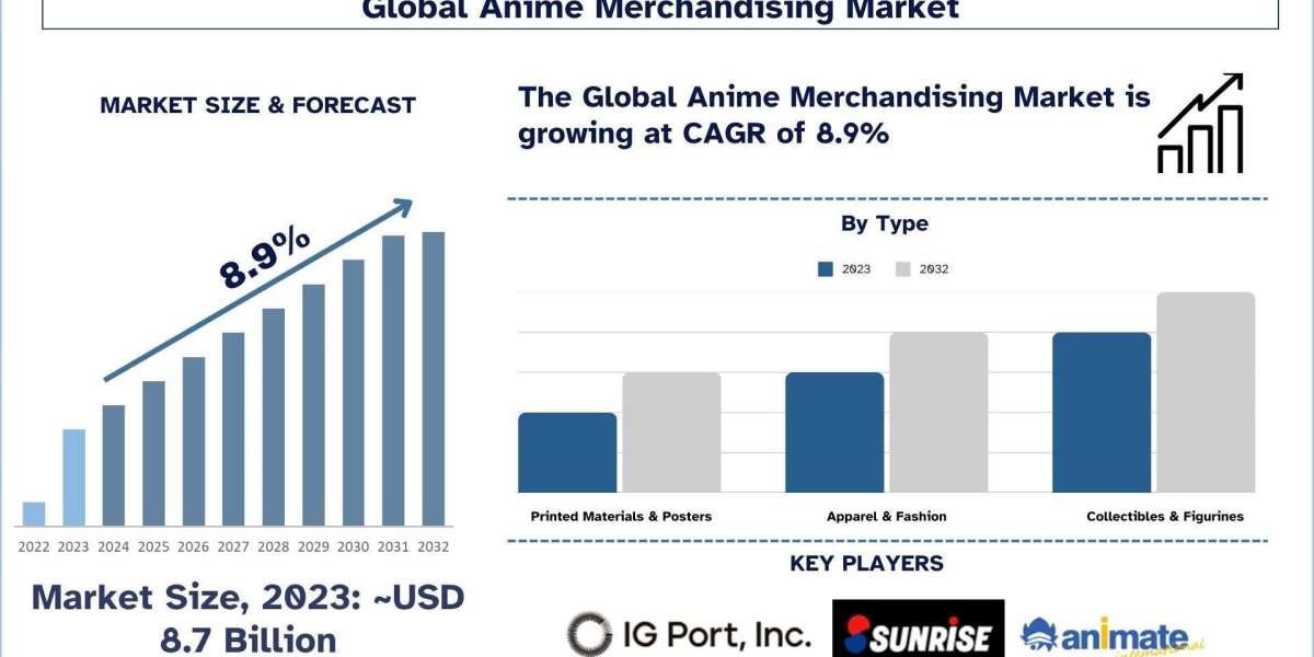 Anime Merchandising Market, Size, Growth, Demands & Forecast 3032