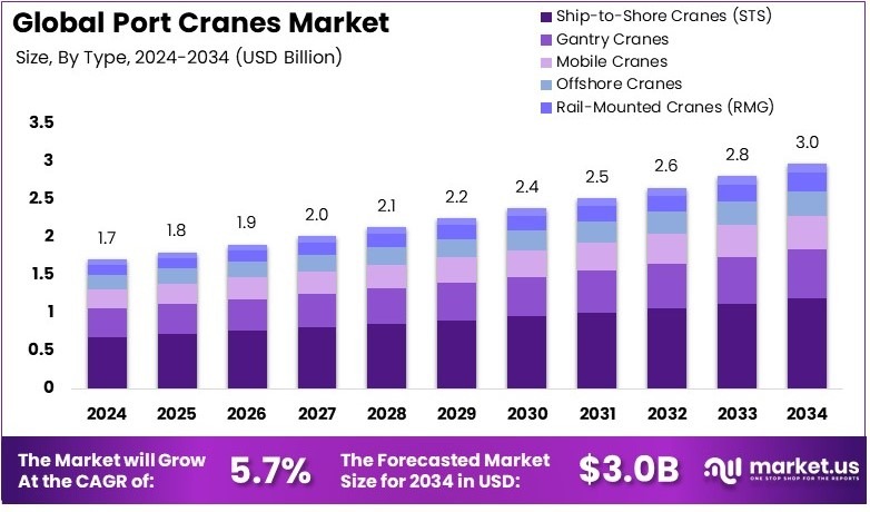 Port Cranes Market Size, Share | CAGR of 5.7%