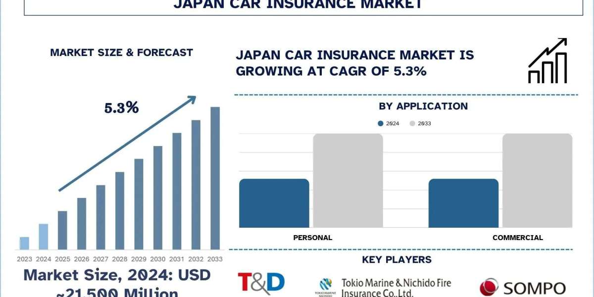 Japan Car Insurance Market Analysis by Size, Growth, & Research Report, 2033| UnivDatos