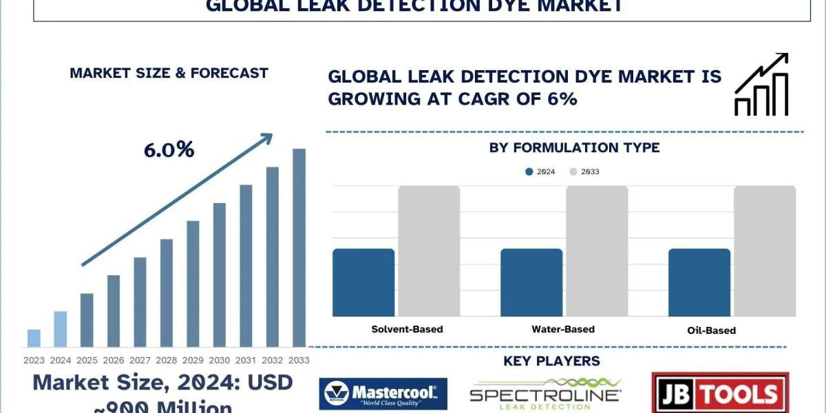Leak Detection Dye Market Analysis by Size, Trends, & Research Report, 2033| UnivDatos