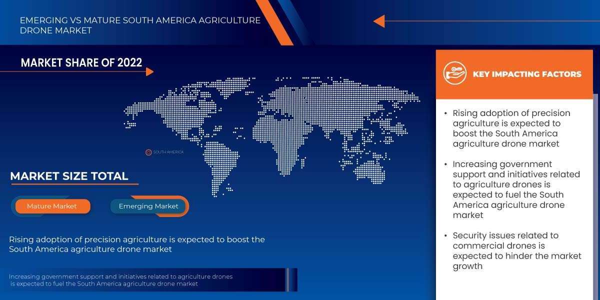 South America Agriculture Drone Market Production, Demand, and Business Projections 2030