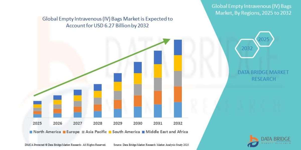 Empty Intravenous (IV) Bags Market Size, Status and Outlook 2032