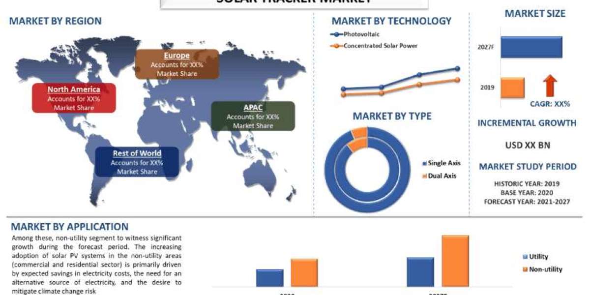 Solar Tracker Market Report, Size, Trends, Segment & Forecast 2027