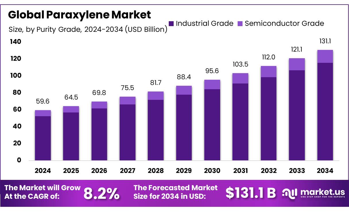 Paraxylene Market Size, Share | CAGR of 8.2%