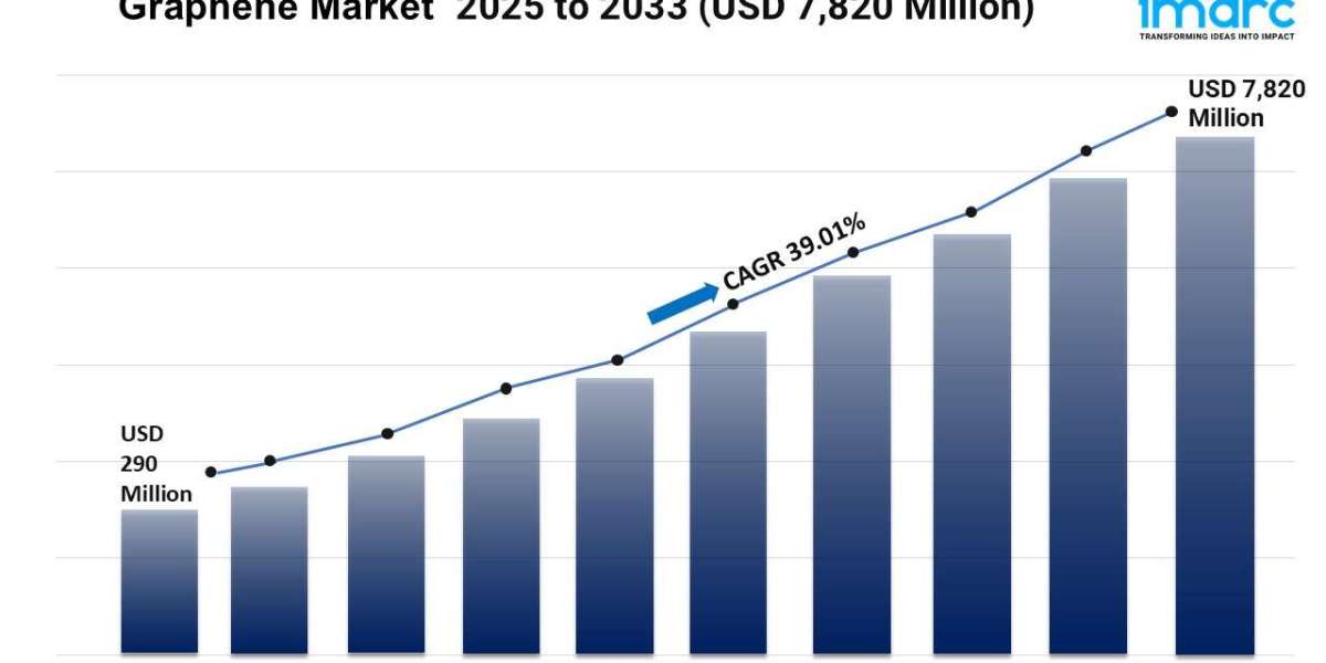 Graphene Market Report 2025 | Growth, Trends, and Forecast by 2033