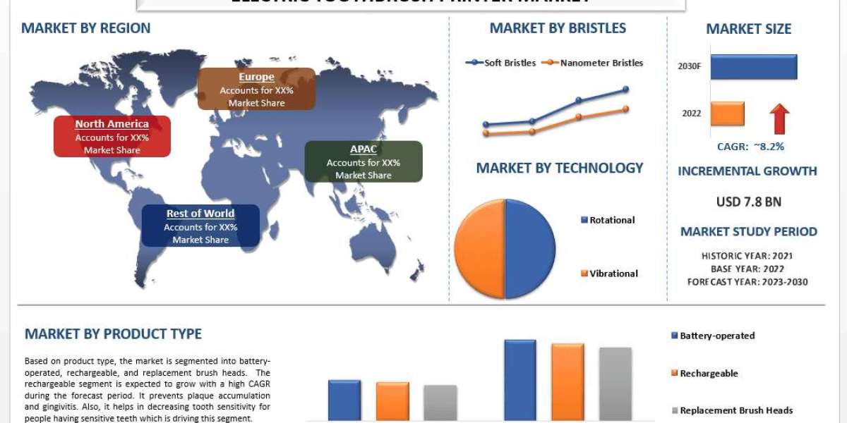 Electric Toothbrush Market Growth, Size, Trends, Analysis and Forecast to 2030