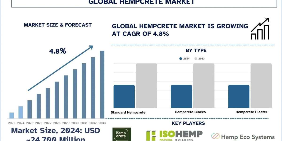 Hempcrete Market Size, Share & Analysis Report, 2033 | UnivDatos