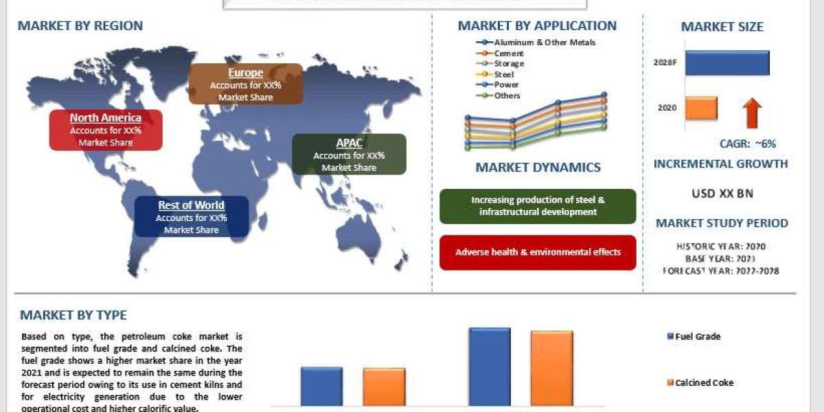 Petroleum Coke Market Growth, Trends, Size, Analysis and Forecast to 2028