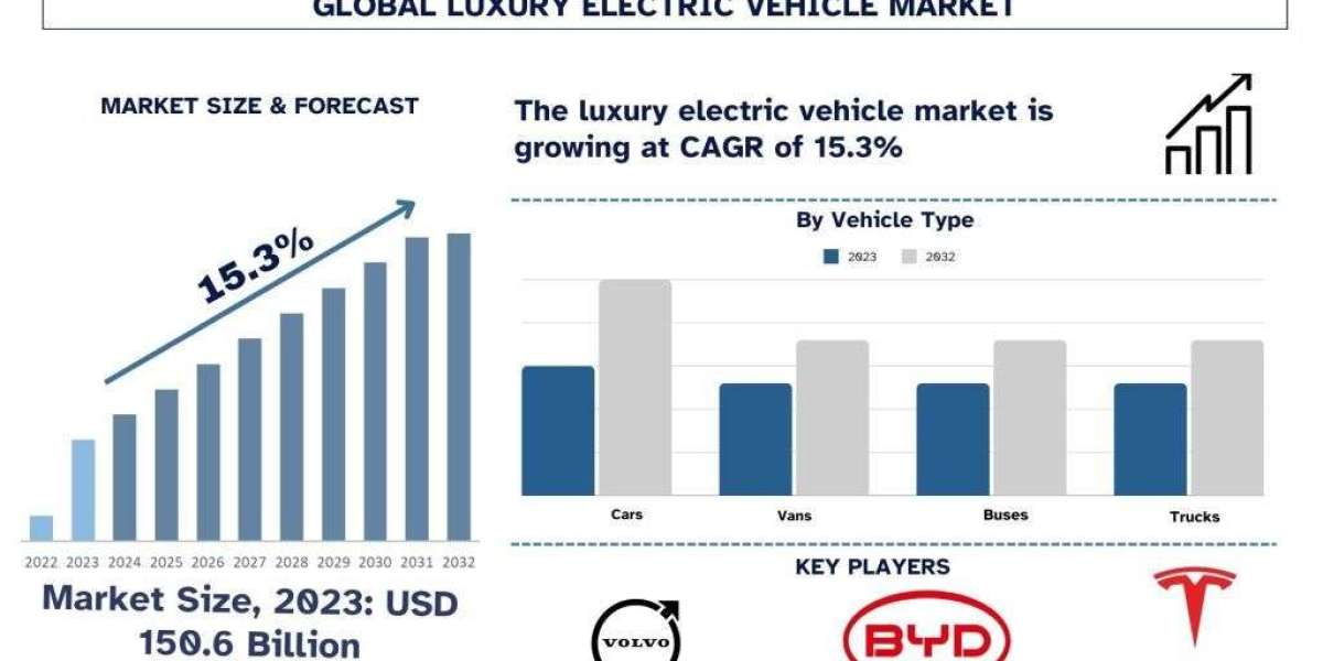 Luxury Electric Vehicle Market Growth, Size, Share, Trends and Forecast to 2032
