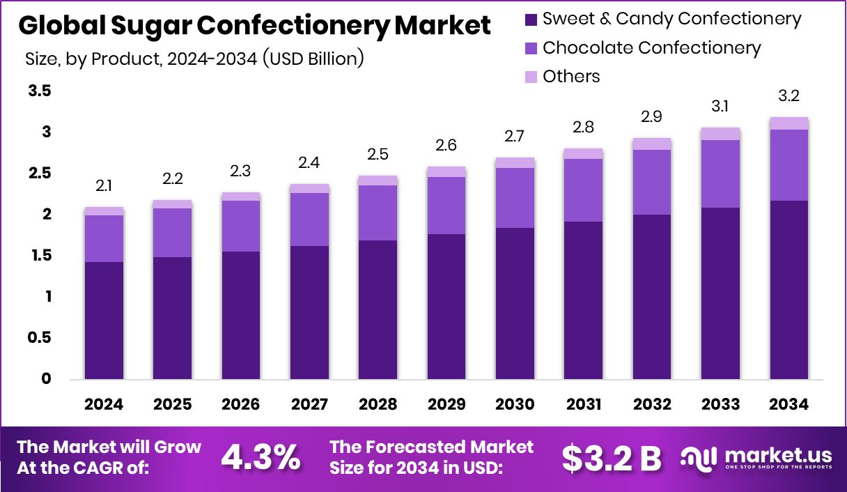 Sugar Confectionery Market Size, Share | CAGR of 4.3%