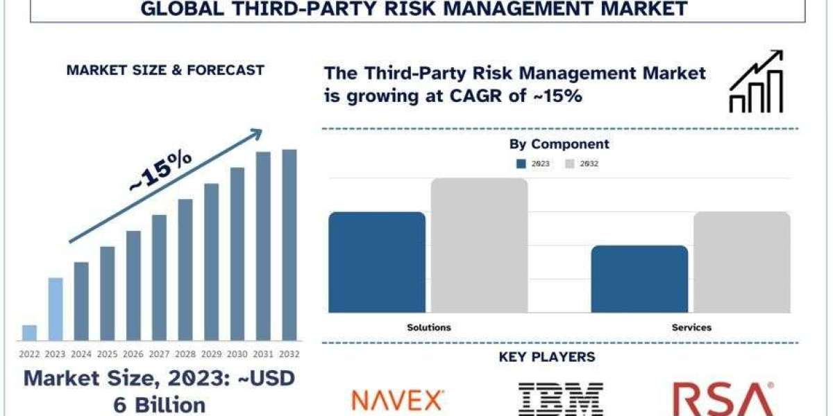 Third-Party Risk Management Market Growth, Trends, Size and Forecast to 2032