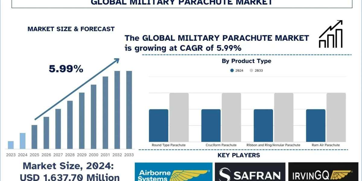 Military Parachute Market Analysis by Size, Trends, & Research Report, 2033| UnivDatos