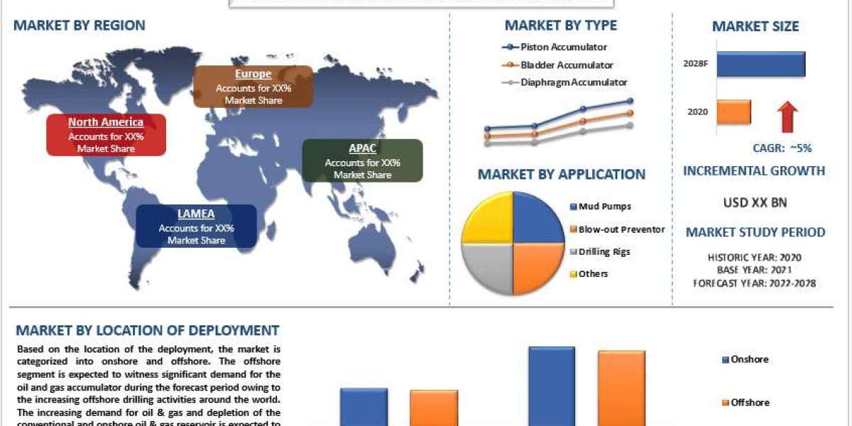 Oil & Gas Accumulator Market, Size, Share, Growth & Forecast 2028