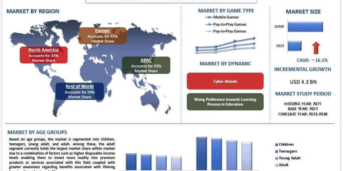 Online Gaming Edutainment Market Growth, Trends, Analysis and Forecast to 2030