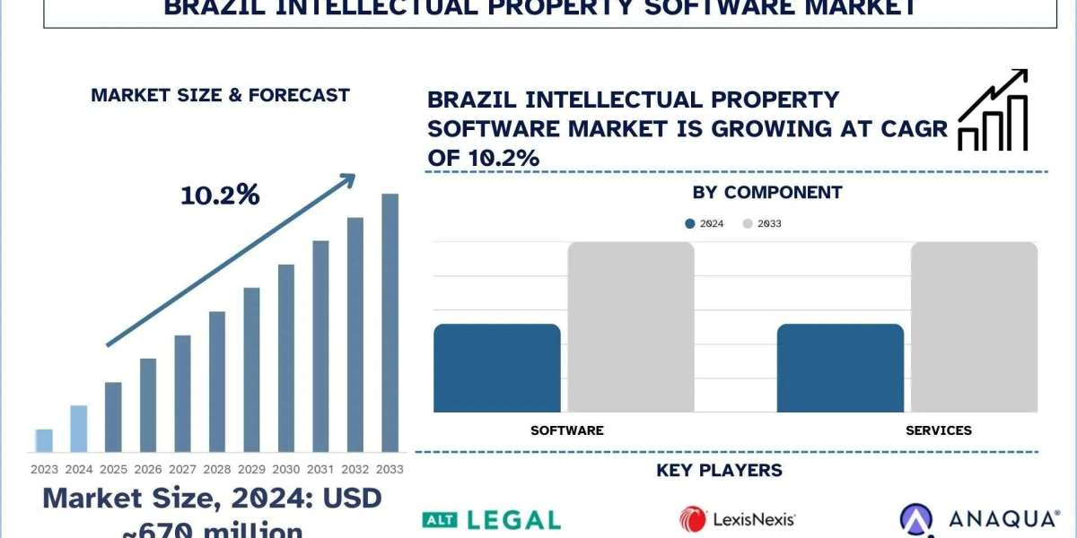 Brazil Intellectual Property Software Market Size, Share, Growth & Research Report, 2033 | UnivDatos