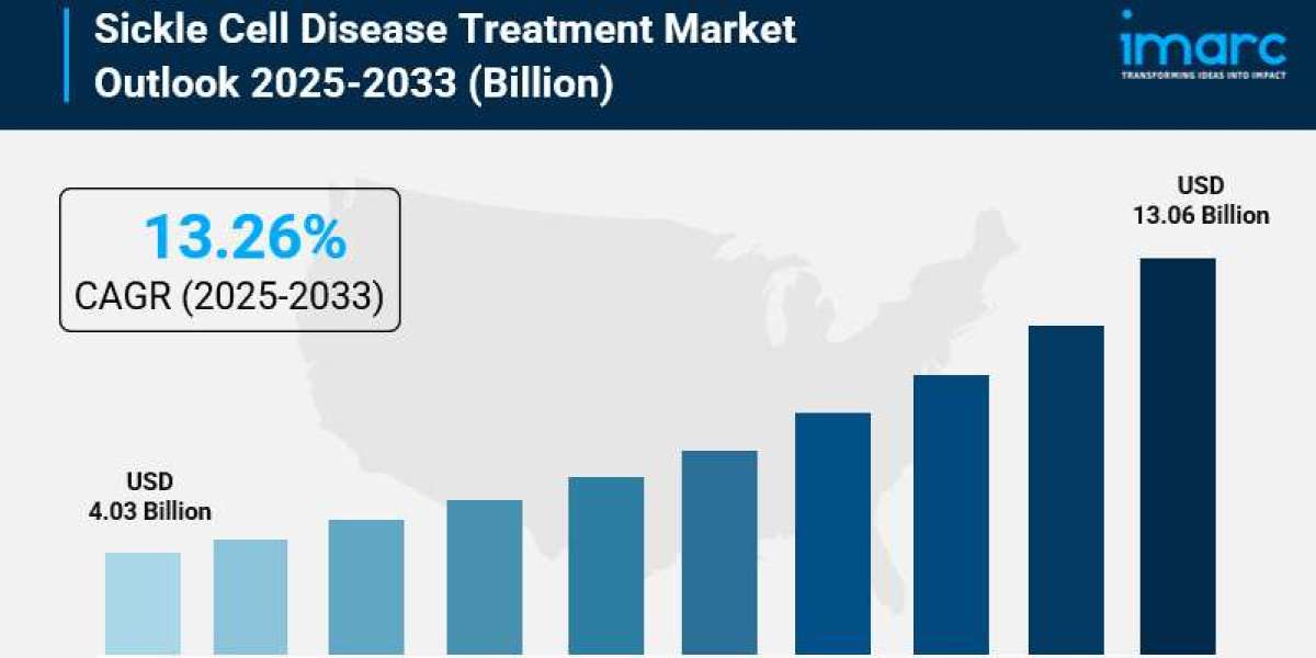 Sickle Cell Disease Treatment Market Outlook 2025: Analysis, Growth, Trends and Forecast to 2033