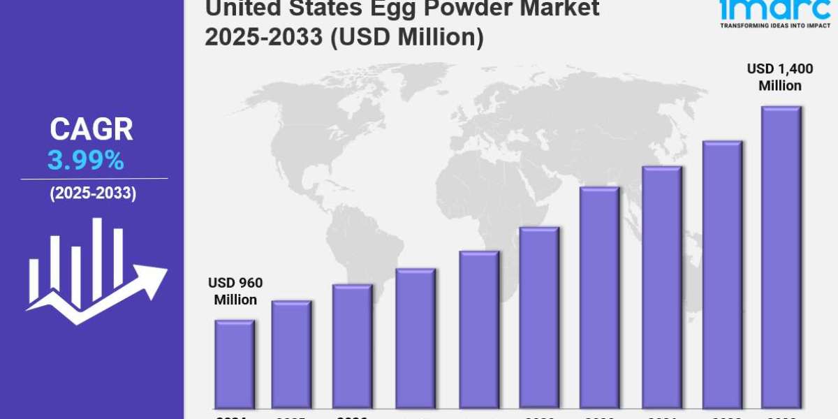 United States Egg Powder Market Size & Report 2033