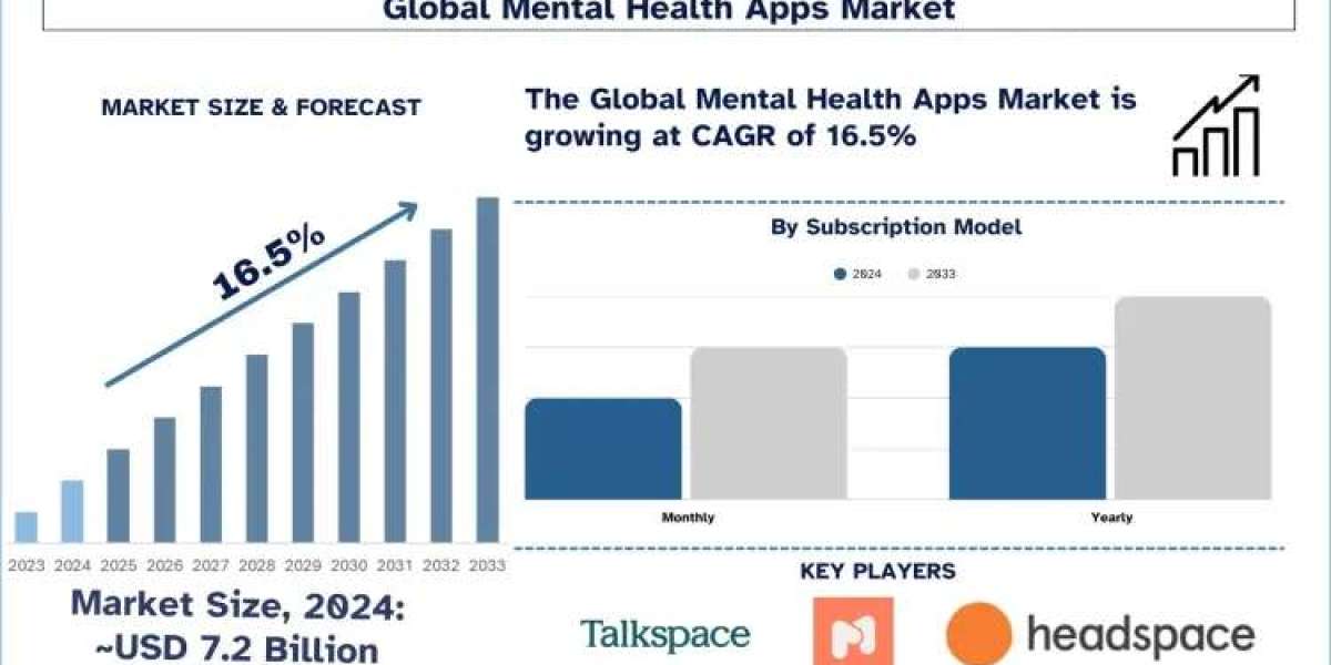 Mental Health Apps Market Size, Growth, Trends, Analysis and Forecast to 2033