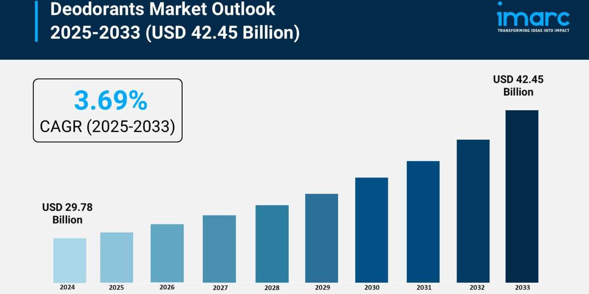 Deodorants Market Report 2025 | Size, Growth, and Forecast by 2033