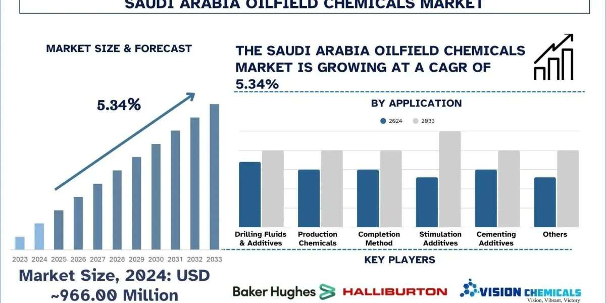 Saudi Arabia Oilfield Chemical Market Size, Share, Growth & Research Report, 2033 | UnivDatos