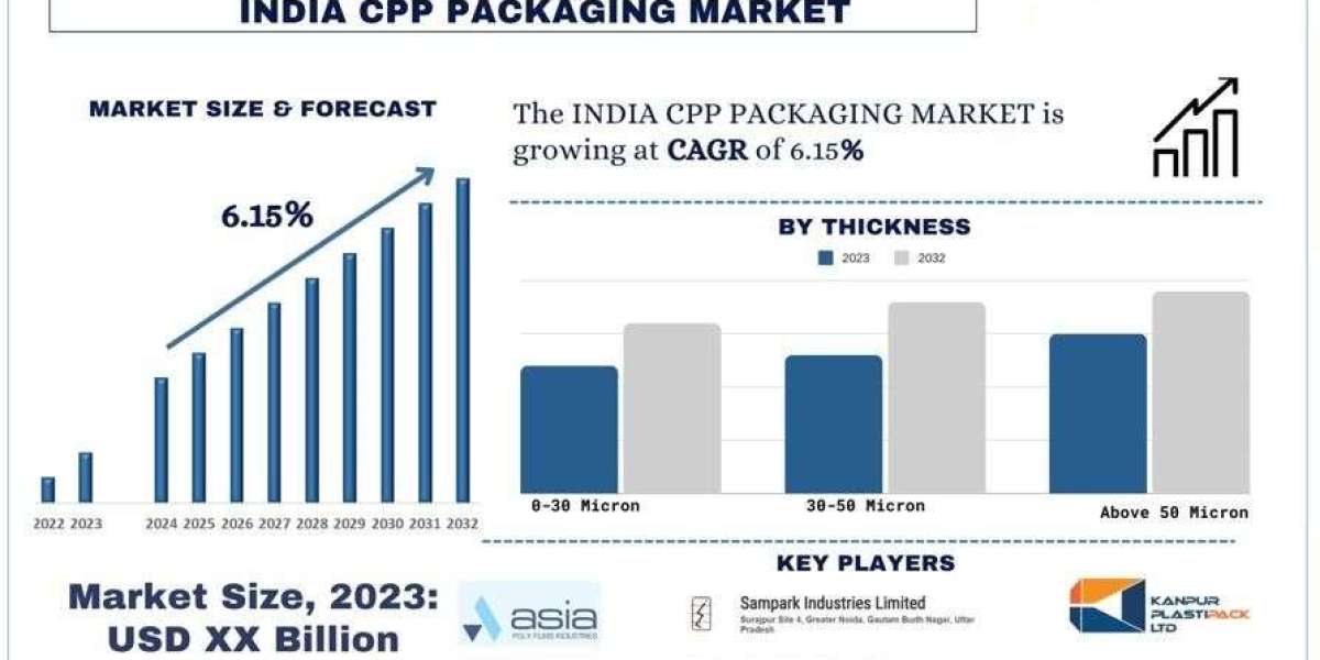 India CPP Packaging Market Size, Share, Growth & Research Report, 2032 | UnivDatos