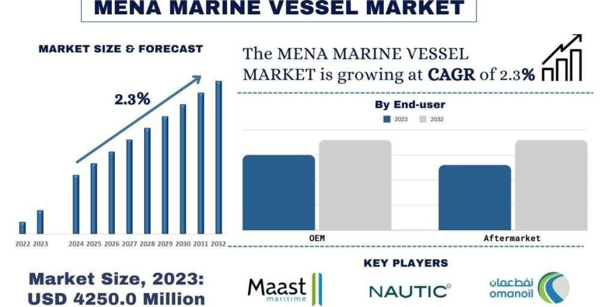 MENA Marine Vessel Market Report, Size, Demands, Growth & Forecast 2032