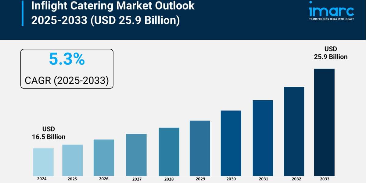 Inflight Catering Market Demand, Trends, Outlook Forecast 2025-2033