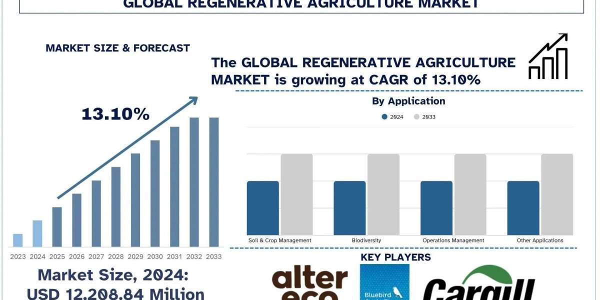 Regenerative Agriculture Market Size, Share, Growth & Research Report, 2033 | UnivDatos