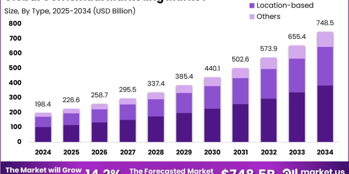 Contextual Marketing Market size is growing at a CAGR of 14.2%