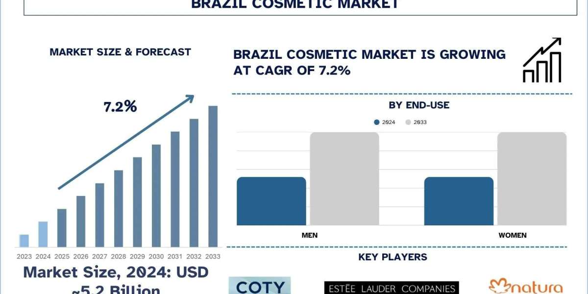 Brazil Cosmetic Market Size, Share, Growth & Research Report, 2033 | UnivDatos