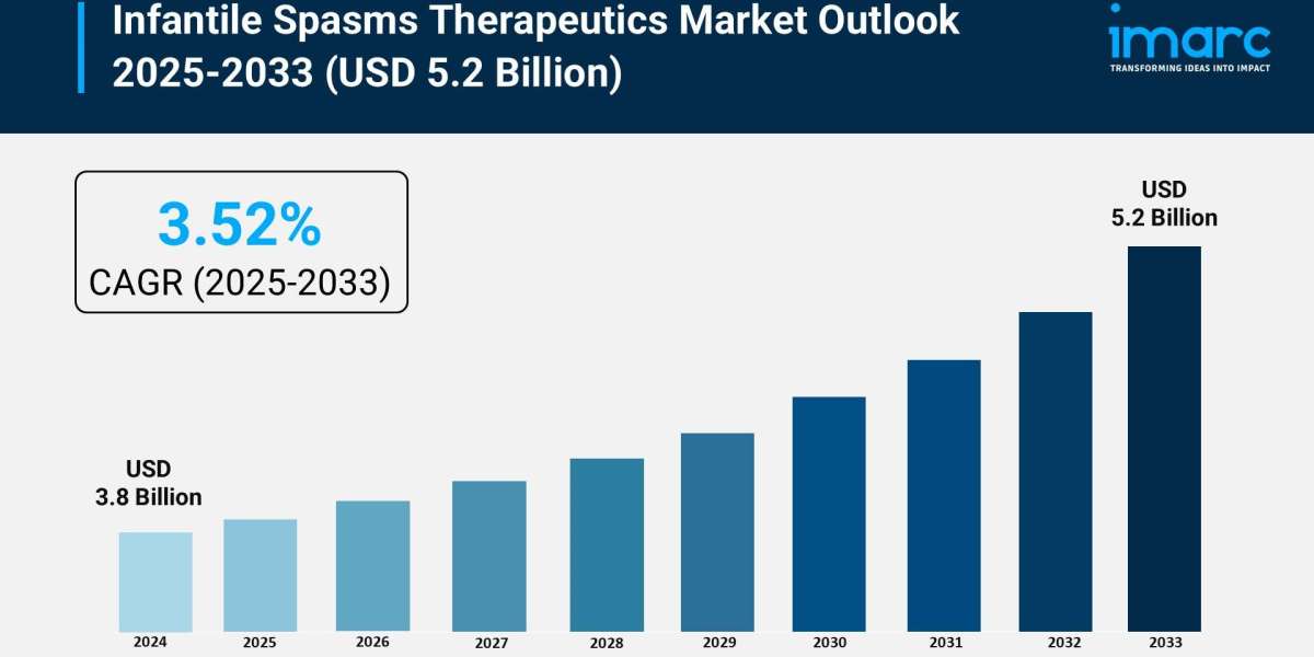 Infantile Spasms Therapeutics Market Trends, Growth, and Forecast 2025-2033