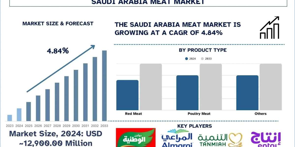 Saudi Arabia Meat Market Size, Share, Growth & Research Report, 2033 | UnivDatos