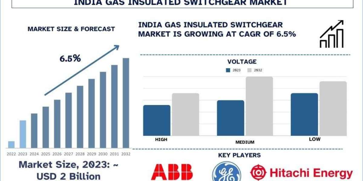 India Gas Insulated Switchgear Market, Size, Demands, Growth & Forecast 2032