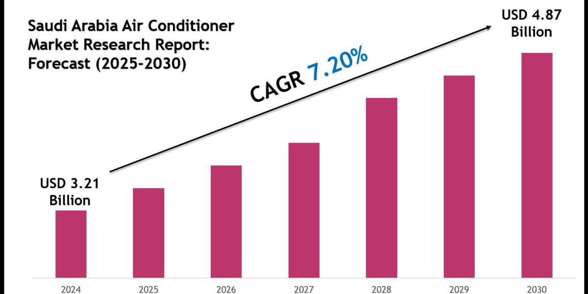 Saudi Arabia Air Conditioner Market Forecast 2030 with Charts, Data Visuals & Insights