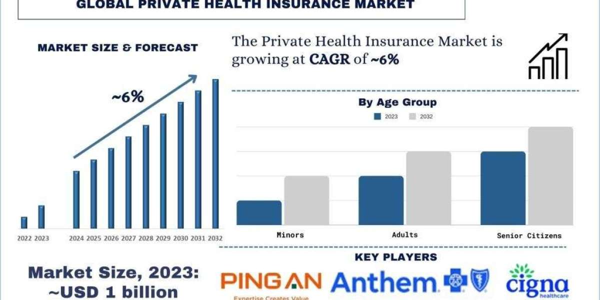 Private Health Insurance Market Size, Share, Growth & Research Report, 2032 | UnivDatos