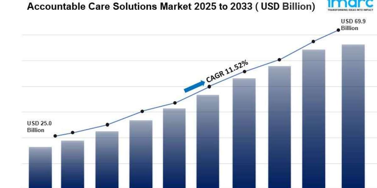 Accountable Care Solutions Market Size, Industry Trends, Opportunity and Forecast 2025-2033