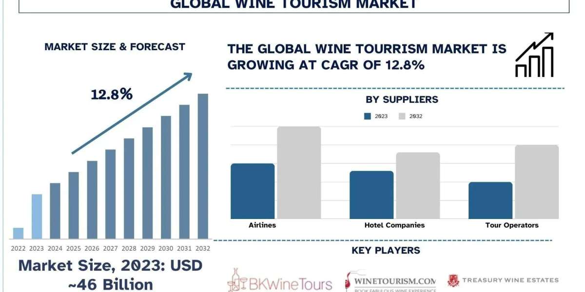 Wine Tourism Market Size, Share, Growth & Research Report, 2032 | UnivDatos