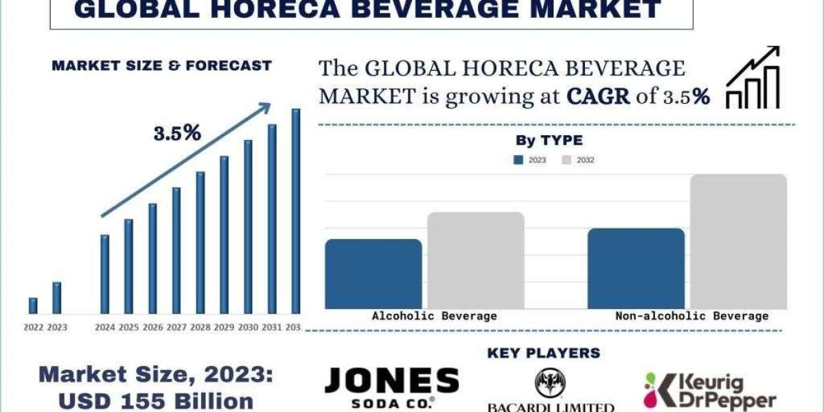 HORECA Beverage Market Size, Share, Growth & Research Report, 2032 | UnivDatos