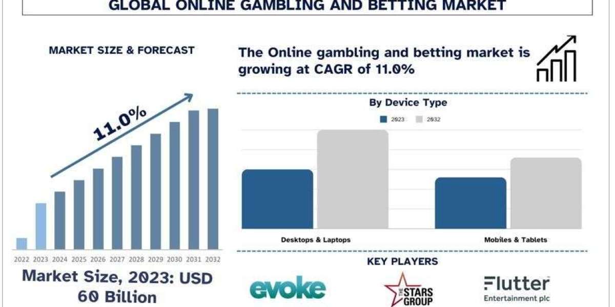Online Gambling and Betting Market Size, Share, Growth & Research Report, 2032 | UnivDatos