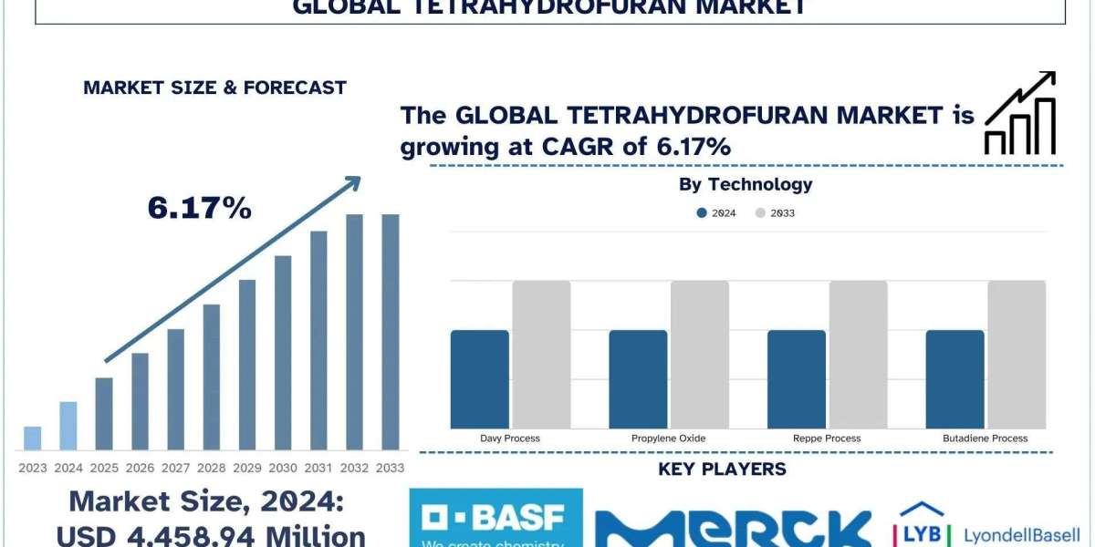 Tetrahydrofuran Market Size, Share, Growth & Research Report, 2033 | UnivDatos