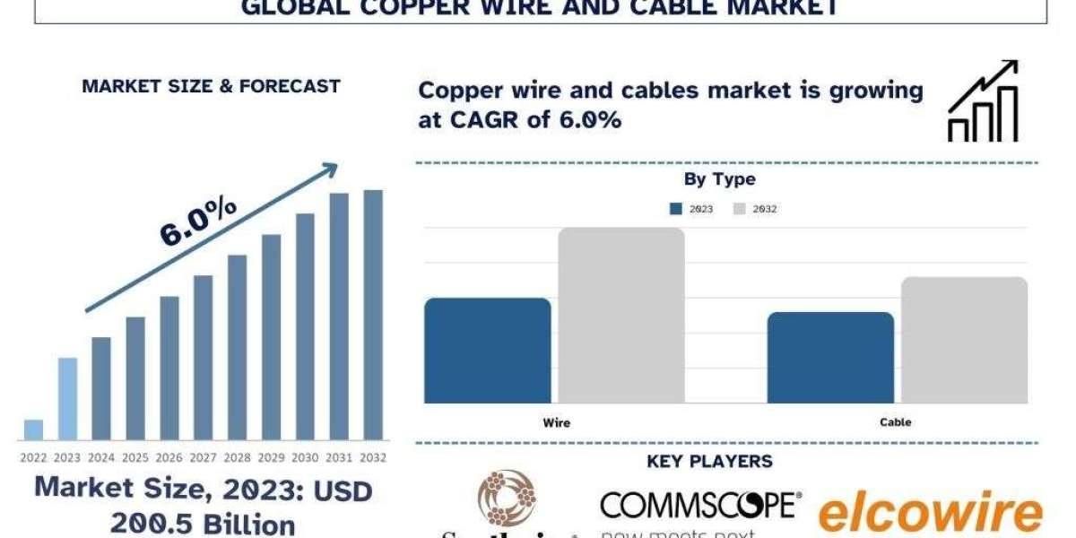 Copper Wire and Cable Market Size, Share, Growth & Research Report, 2032 | UnivDatos