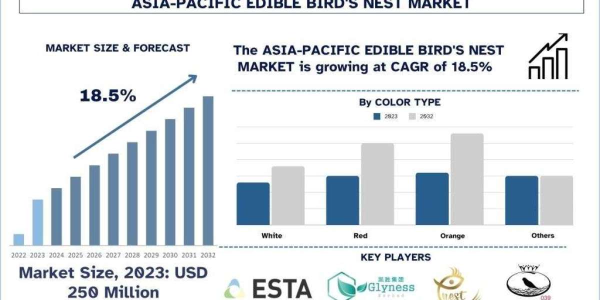 Asia-Pacific Edible Bird’s Nest Market Report, Growth & Forecast 2032