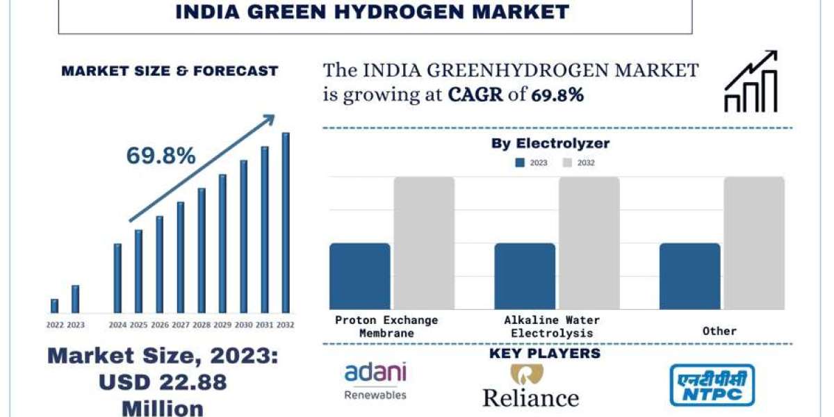 India Green Hydrogen Market Size, Share, Growth & Research Report, 2032 | UnivDatos