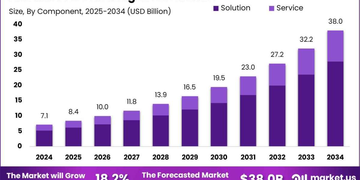IoT Fleet Management Market size is growing at a CAGR of 18.2%