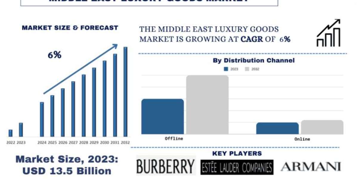 Middle East Luxury Goods Market Growth, Trends, Analysis, and Forecast to 2032